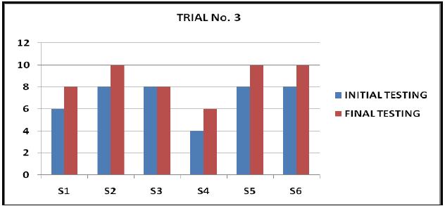 Table 6. Trial no. 4 - Capacity to perform expressive motor actions according to the character of music (improvisation) 